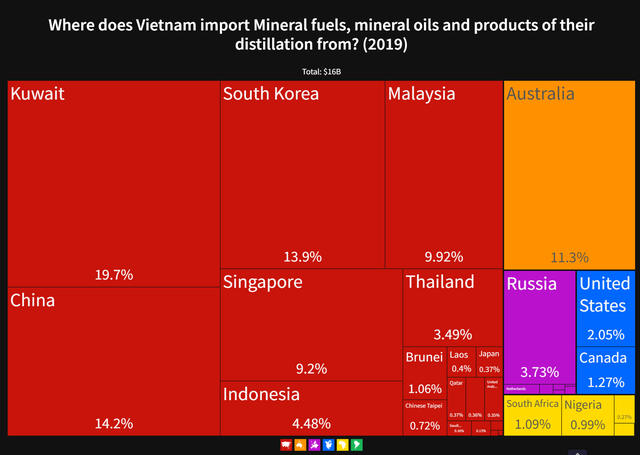 Việt Nam nhập khẩu nhiên liệu từ nước nào và chiếm bao nhiêu % xuất khẩu của Nga? - Ảnh 3.