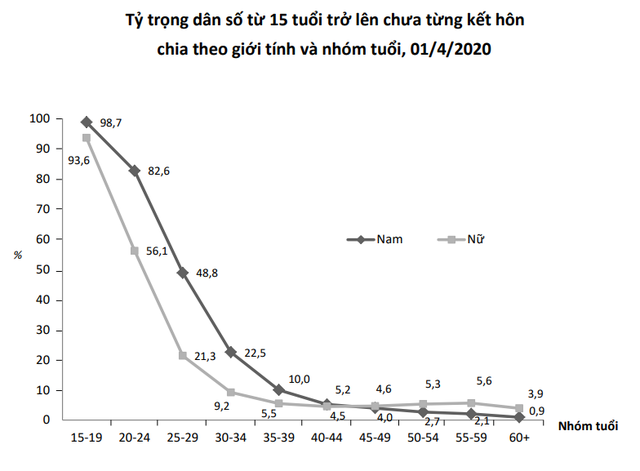 Phát hiện lạ về hôn nhân gia đình: Tỷ lệ ly hôn ở miền Nam cao hơn miền Bắc và miền Trung, tỷ lệ nữ góa chồng cao gấp 5 lần nam góa vợ - Ảnh 5.