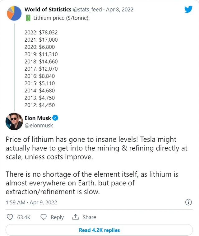 Việc gì cũng đến tay: Chê tốc độ khai thác lithium quá èo uột khiến giá tăng điên rồ, Elon Musk tiết lộ Tesla sẽ trực tiếp khai thác và tinh chế lithium - Ảnh 1.