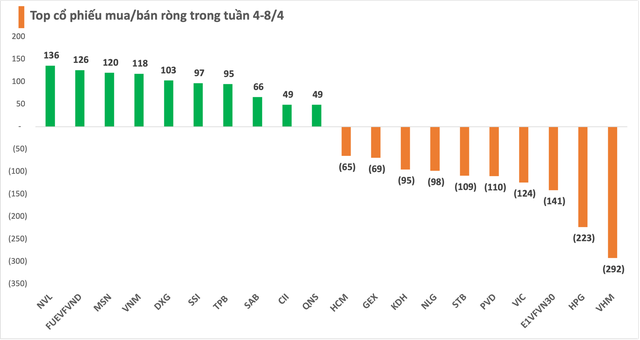 Tuần 4-8/4: Khối ngoại bán ròng gần 1.000 tỷ đồng trên toàn thị trường, tập trung xả VHM, HPG - Ảnh 2.