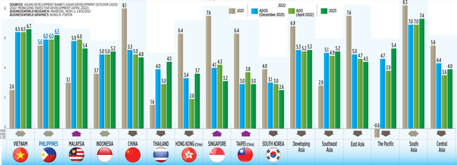 Tăng trưởng kinh tế Việt Nam và thế giới như thế nào trong khi Nga, Ukraine có dự báo tăng trưởng âm 11% và 45% trong năm 2022? - Ảnh 2.