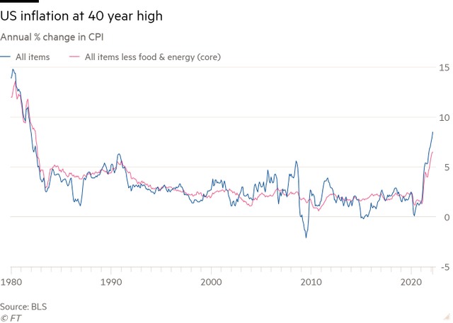 Lạm phát Mỹ tăng cao nhất trong 40 năm - Ảnh 1.