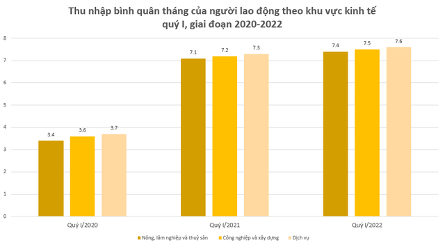 Thu nhập của nhân viên bất động sản tăng nhanh gấp đôi nhân viên tài chính ngân hàng trong quý I/2022 - Ảnh 1.