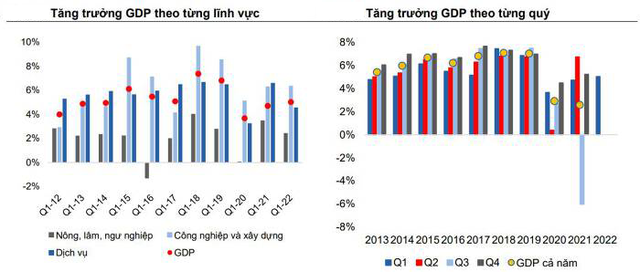 Sau World Bank, HSBC, đến VCSC hạ dự báo tăng trưởng GDP Việt Nam do 3 rủi ro chính - Ảnh 1.