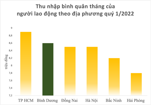 Tỉnh có thu nhập lao động tăng nhanh nhất quý 1/2022 nhưng không thuộc top 10 địa phương tăng trưởng GRDP cao nhất cả nước - Ảnh 1.