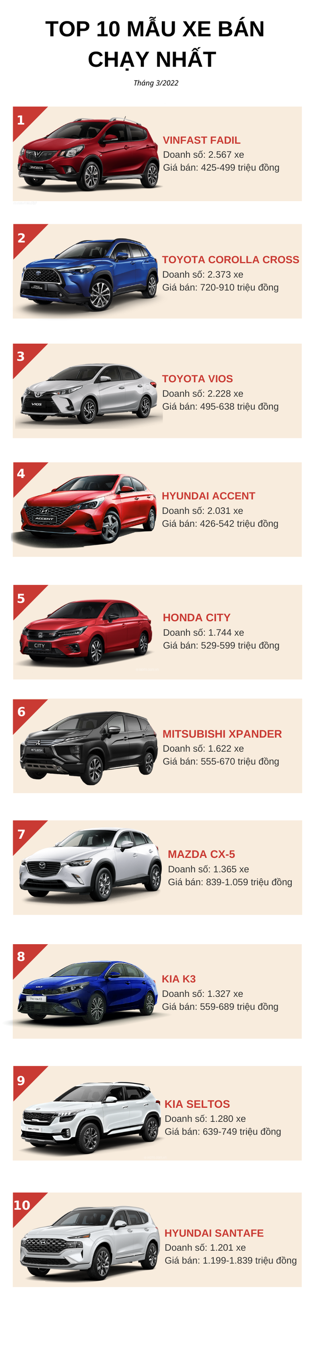 Top 10 ô tô bán chạy nhất tháng 3/2022: Fadil giành lại ngôi vương, Honda City bất ngờ on top - Ảnh 1.