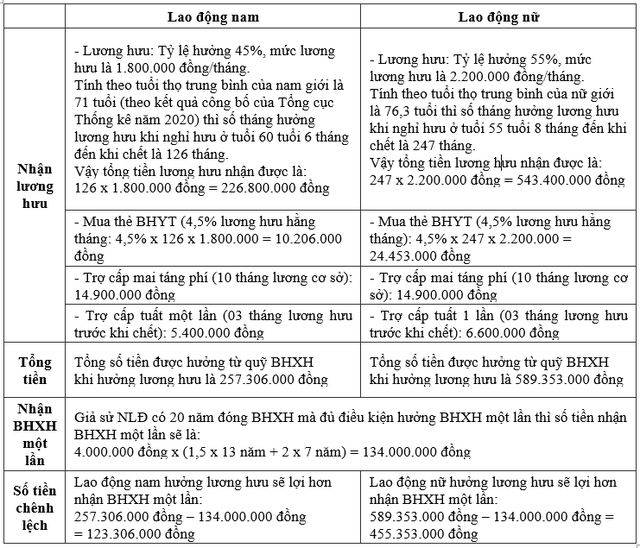 Đóng BHXH được 18 năm thì nên rút BHXH một lần hay đóng tiếp chờ nhận lương hưu? - Ảnh 1.