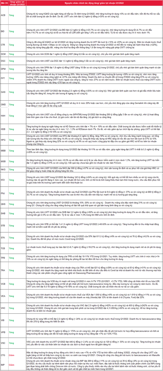 SSI Research: Lợi nhuận hầu hết doanh nghiệp đầu ngành ngân hàng, cảng  biển, thép, phân bón… đều tăng trưởng mạnh trong quý 1/2022 - Ảnh 1.