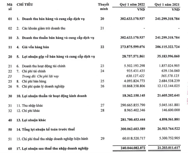 Công ty mẹ PHR: Ghi nhận tiền đền bù KCN VSIP 3, báo lãi quý 1/2022 cao gấp 11 lần cùng kỳ - Ảnh 1.