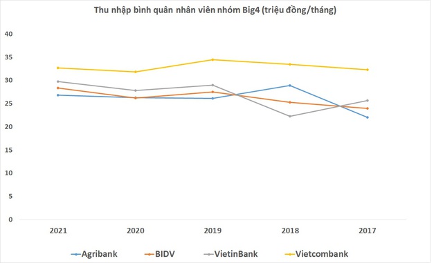 Thu nhập nhân viên Agribank thấp nhất nhóm Big4, nhân sự gần gấp đôi nhưng lợi nhuận chỉ bằng nửa Vietcombank - Ảnh 2.