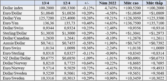 USD cao nhất 20 năm so với JPY, vàng và Bitcoin tăng mạnh - Ảnh 1.