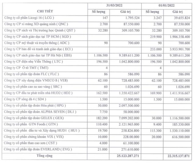  Đầu tư CMC: Nhờ bán cổ phiếu, quý 1 lãi 5,2 tỷ đồng – vượt luôn chỉ tiêu lợi nhuận của cả năm 2022 - Ảnh 2.