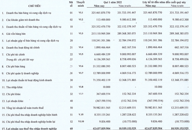 Thuỷ sản Cửu Long An Giang (ACL) báo lãi quý 1 gấp 6 lần cùng kỳ, hoàn thành 36% kế hoạch năm - Ảnh 1.