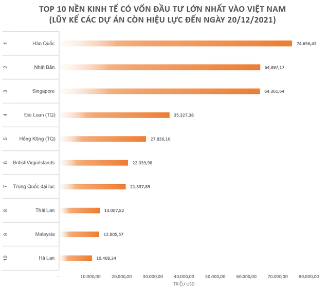 Một quốc gia bất ngờ tăng 2 bậc trong top nền kinh tế đầu tư vào Việt Nam nhiều nhất từ trước đến nay, tăng vốn hơn 3 tỷ USD chỉ sau 10 ngày - Ảnh 1.