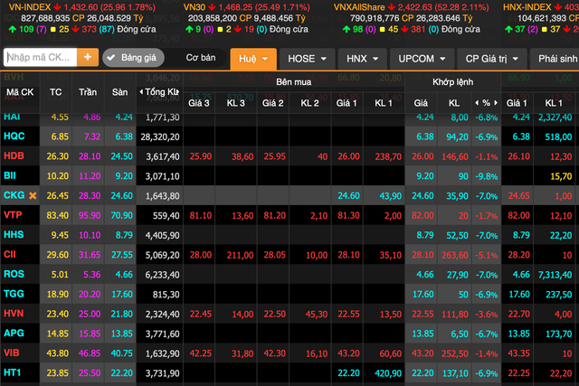 30.000 tỷ bắt đáy vẫn không cứu nổi gần 150 mã nằm sàn, vốn hóa HOSE mất 15 tỷ USD chỉ sau vỏn vẹn 1 tuần - Ảnh 1.