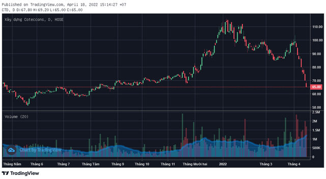 Cổ phiếu Coteccons (CTD) giảm 43% từ đỉnh đầu năm - Ảnh 1.