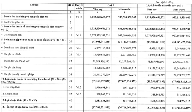 Điện lực Khánh Hòa (KHP) lỗ gần 88 tỷ đồng dù doanh thu tăng trong quý 1/2022 - Ảnh 1.