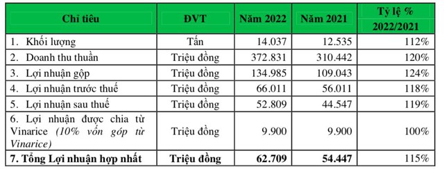 Giống cây trồng Miền Nam (SSC): Quý 1 lãi 9 tỷ đồng, cao gấp 3 lần cùng kỳ - Ảnh 1.