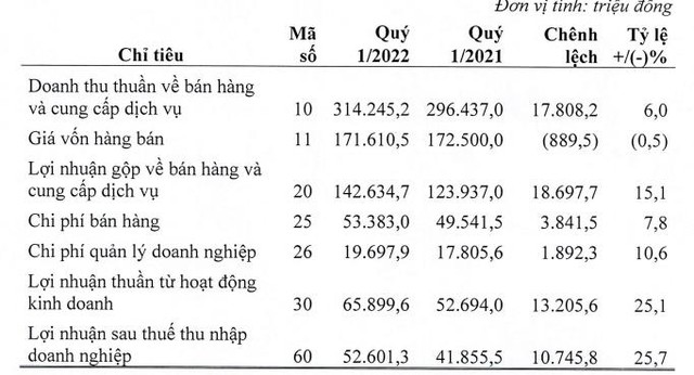 Dược phẩm Imexpharm (IMP): Tập trung vào sản phẩm chủ lực có giá trị, quý 1 lãi tăng 25% so với cùng kỳ - Ảnh 1.