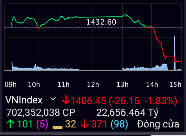 VN-Index bất ngờ giảm trong phiên chiều, vốn hóa thị trường giảm hơn 100.000 tỷ đồng - Ảnh 2.