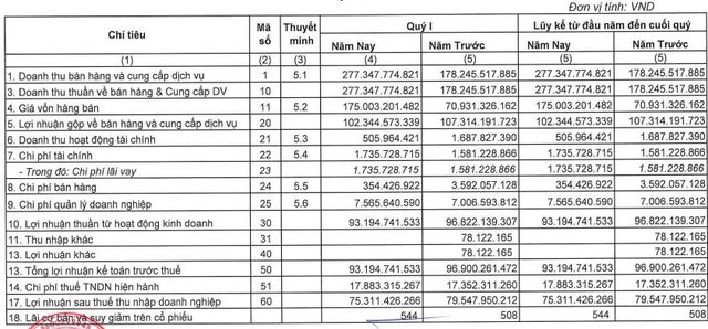 Sonadezi Châu Đức (SZC): Doanh thu tăng mạnh, lợi nhuận đi lùi trong quý 1/2022 - Ảnh 1.