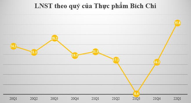 Thực phẩm Bích Chi (BCF) báo lãi quý 1 cao nhất từ trước tới nay, hoàn thành 45% mục tiêu kế hoạch năm - Ảnh 1.