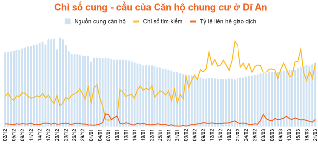 Vì sao căn hộ tại Bình Dương giao dịch sôi động? - Ảnh 2.