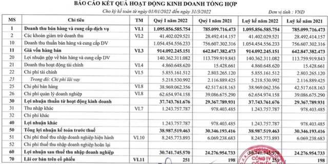 Hóa chất Lâm Thao (LAS) báo lãi quý 1/2022 tăng 27% so với cùng kỳ, hoàn thành 38% kế hoạch năm - Ảnh 1.