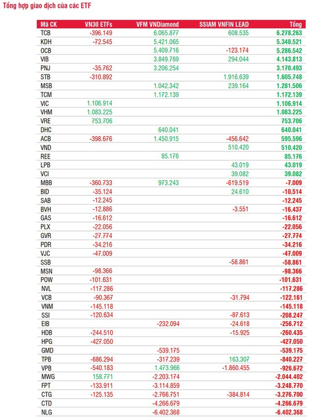 DCVFMVN Diamond ETF gia tăng tỷ trọng TCB, ước tính mua vào gần 6,1 triệu cổ phiếu trong kỳ review quý 2 - Ảnh 4.