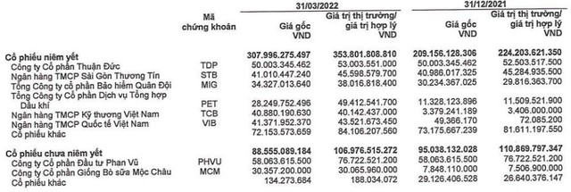 Tự doanh thắng lớn với cổ phiếu PET, Chứng khoán BSC (BSI) báo lãi quý 1/2022 tăng 36% - Ảnh 2.