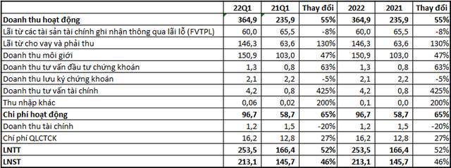 Chứng khoán FPTS (FTS) báo lãi trước thuế quý 1/2022 tăng 52%, cho vay margin 5.100 tỷ đồng - Ảnh 1.