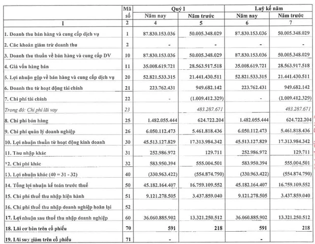 Lideco (NTL) báo lãi quý 1/2022 tăng trưởng 171% so với cùng kỳ - Ảnh 1.