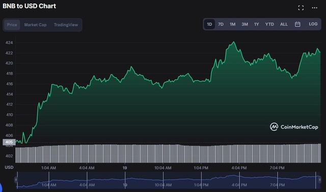 Binance tiêu huỷ hơn 750 triệu USD đồng BNB, điều gì đang xảy ra? - Ảnh 2.