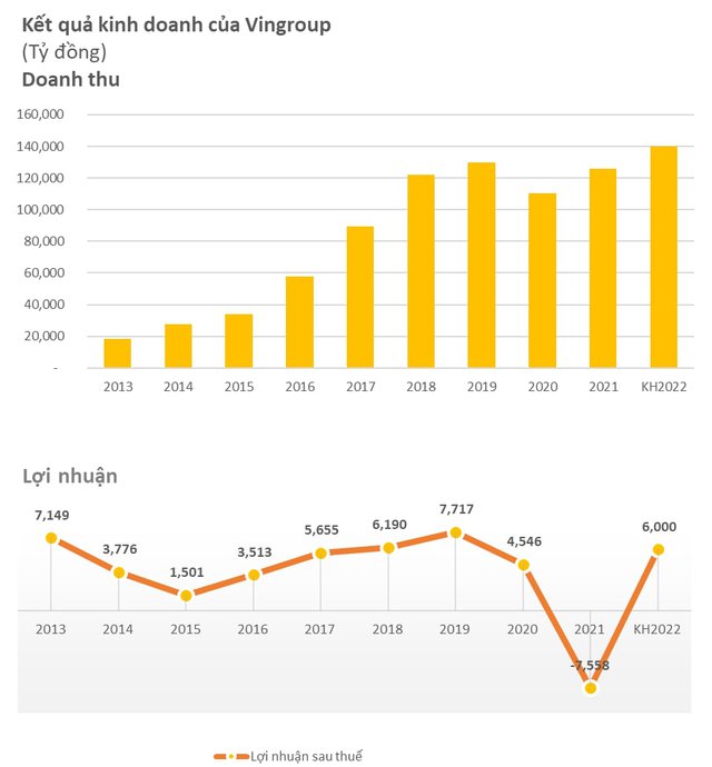 Năm 2021, Vingroup đóng 26.000 tỷ đồng tiền thuế vào ngân sách nhà nước  - Ảnh 2.