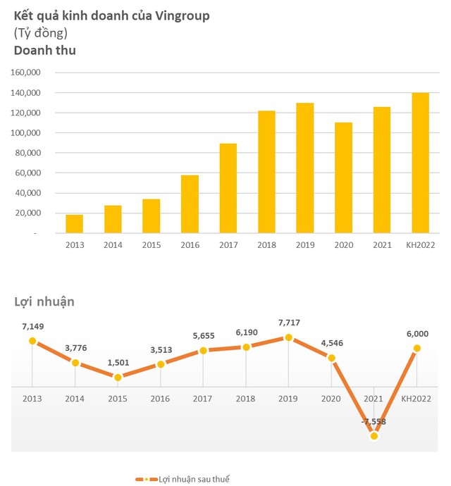 Vingroup (VIC) đặt kế hoạch 2022 với doanh thu kỷ lục 140.000 tỷ đồng, lợi nhuận đạt 6.000 tỷ đồng - Ảnh 1.