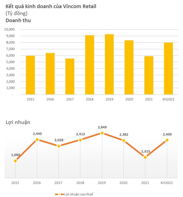 Vincom Retail (VRE) đặt kế hoạch lợi nhuận sau thuế 2022 tăng 82,5% đạt 2.400 tỷ đồng, không chia cổ tức năm 2021 - Ảnh 1.