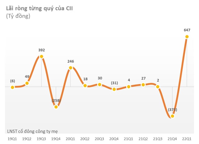 CII báo lợi nhuận sau thuế quý 1/2022 đạt 685 tỷ đồng, cao gấp 14 lần cùng kỳ - Ảnh 2.