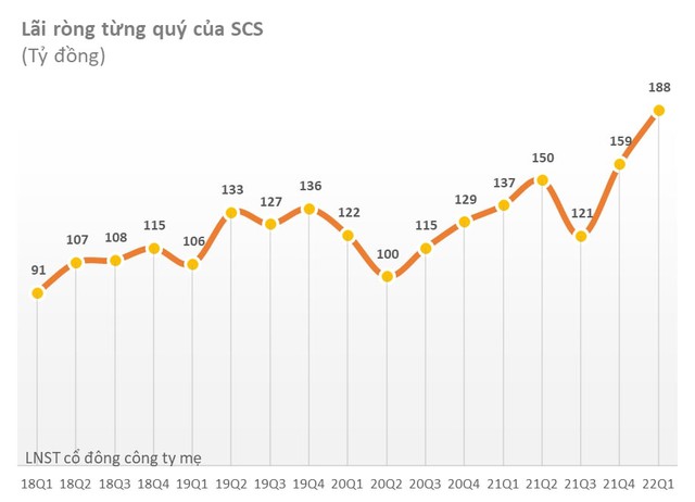 Thị giá gần 200.000 đồng, một công ty hàng không có tỷ suất lợi nhuận cao tốp đầu TTCK: thu 10 đồng lãi 8, lợi nhuận quý 1 tăng 36% lập kỷ lục mới - Ảnh 2.