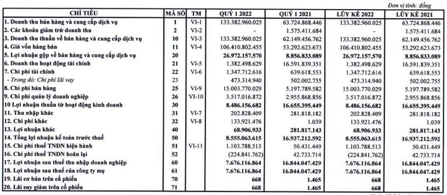 Thủy sản Bến Tre (ABT) báo lãi sau thuế quý 1/2022 giảm 54% - Ảnh 1.