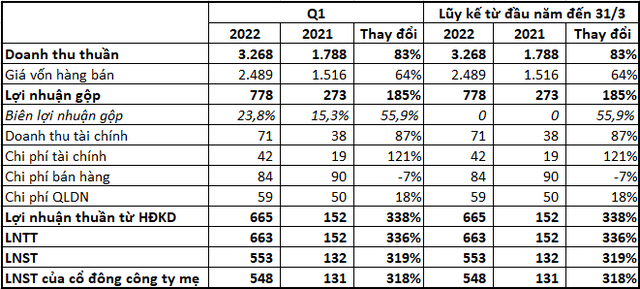 Vĩnh Hoàn (VHC) báo lãi quý 1/2022 gấp 4,2 lần cùng kỳ, “rót” thêm 65 tỷ đồng đầu tư chứng khoán - Ảnh 1.
