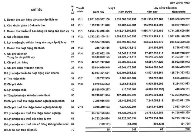 Giá nguyên nhiên vật liệu tăng vọt, Xi măng Hà Tiên (HT1) báo lãi quý 1 sụt giảm chỉ bằng ¼ cùng kỳ dù doanh thu tăng trưởng hơn 12% - Ảnh 1.