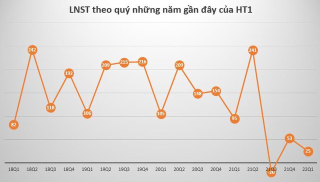 Giá nguyên nhiên vật liệu tăng vọt, Xi măng Hà Tiên (HT1) báo lãi quý 1 sụt giảm chỉ bằng ¼ cùng kỳ dù doanh thu tăng trưởng hơn 12% - Ảnh 2.