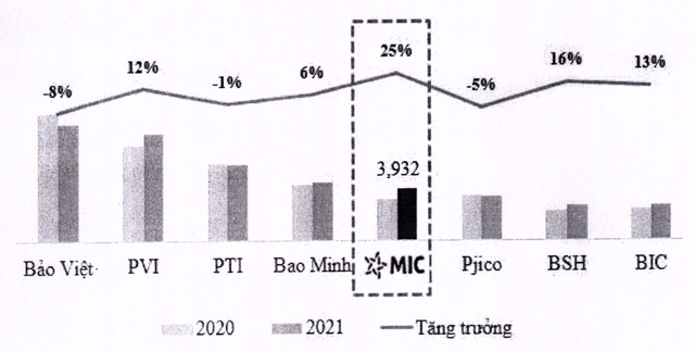 Bảo hiểm Quân đội (MIC): Quý 1/2022 lợi nhuận tăng 82% cùng kỳ năm trước, năm 2022 tăng vốn 35%, tìm kiếm cổ đông chiến lược - Ảnh 1.