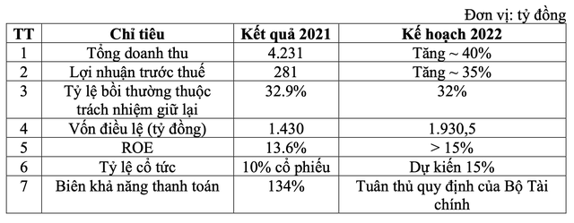 Bảo hiểm Quân đội (MIC): Quý 1/2022 lợi nhuận tăng 82% cùng kỳ năm trước, năm 2022 tăng vốn 35%, tìm kiếm cổ đông chiến lược - Ảnh 2.