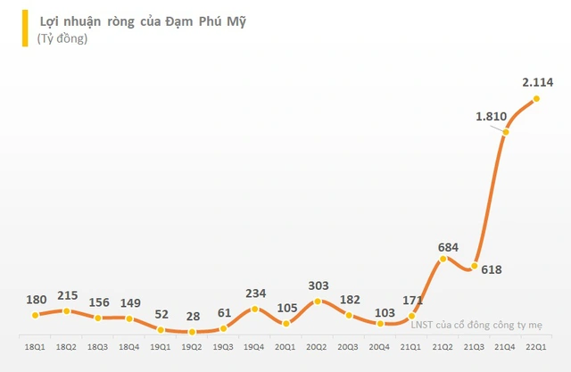 Giá bán và sản lượng tăng cao, Đạm Phú Mỹ (DPM) báo lãi ròng kỷ lục 2.100 tỷ trong quý 1, gấp hơn 2 lần kế hoạch năm - Ảnh 1.