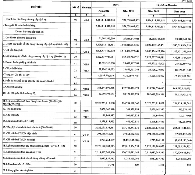 Giá bán và sản lượng tăng cao, Đạm Phú Mỹ (DPM) báo lãi ròng kỷ lục 2.100 tỷ trong quý 1, gấp hơn 2 lần kế hoạch năm - Ảnh 2.