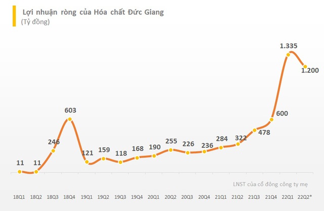 Hóa chất Đức Giang (DGC) lên kế hoạch lợi nhuận quý 2 cao gấp gần 4 lần cùng kỳ - Ảnh 2.