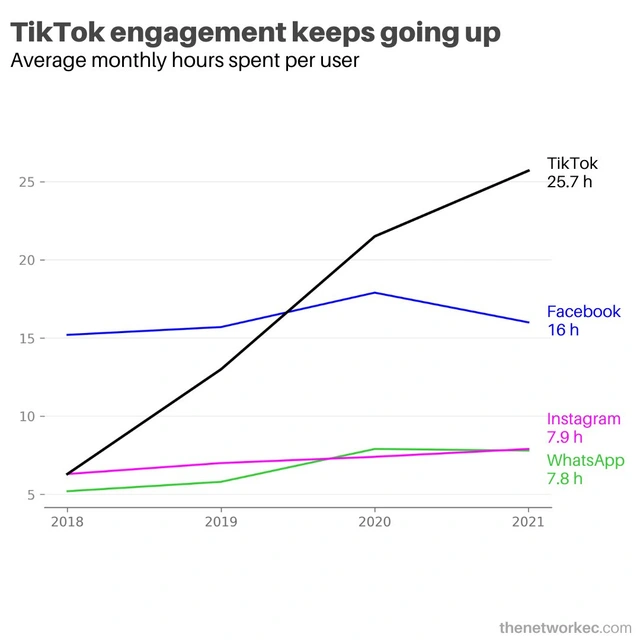 Bỏ xa Facebook, Instagram, mỗi tháng Tiktok “ngốn” trung bình 26 tiếng của người dùng - Ảnh 1.