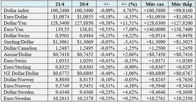 Euro và rúp Nga tiếp tục tăng mạnh, nhân dân tệ thấp nhất 6 tháng - Ảnh 1.