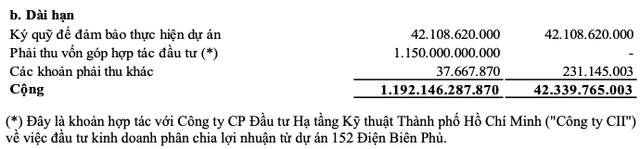 Gánh nặng chi phí tài chính, Năm Bảy Bảy (NBB) báo lãi quý 1/2022 giảm 95% so với cùng kỳ, dòng tiền đầu tư âm gần 1.300 tỷ - Ảnh 3.